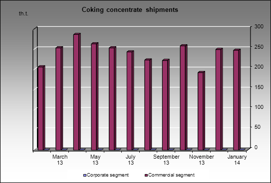 MMK(Belon) - Coking concentrate shipments