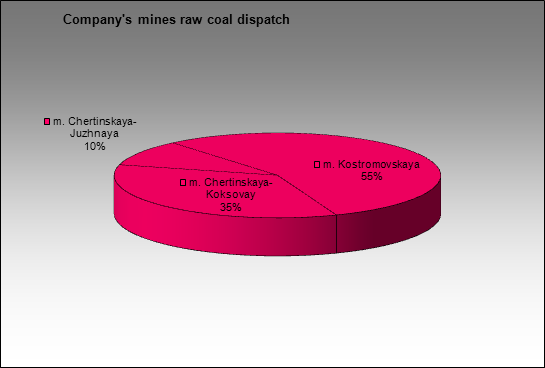 MMK(Belon) - Company's mines raw coal dispatch