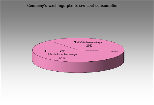 Sibuglemet - Company's washings plants raw coal consumption
