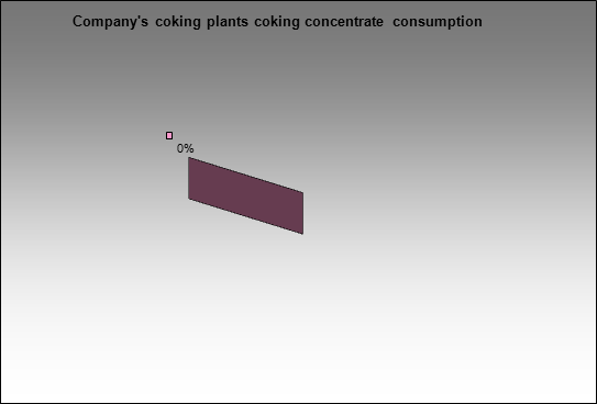 Sibuglemet - Company's coking plants coking concentrate consumption