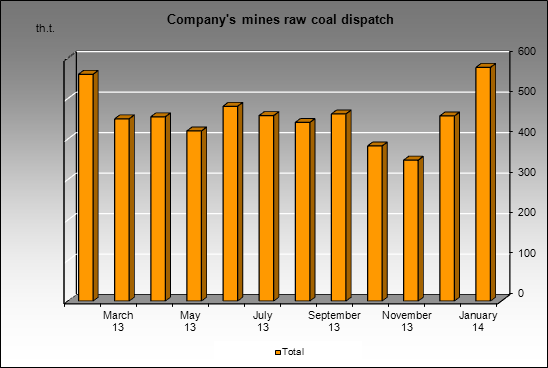 Sibuglemet - Company's mines raw coal dispatch