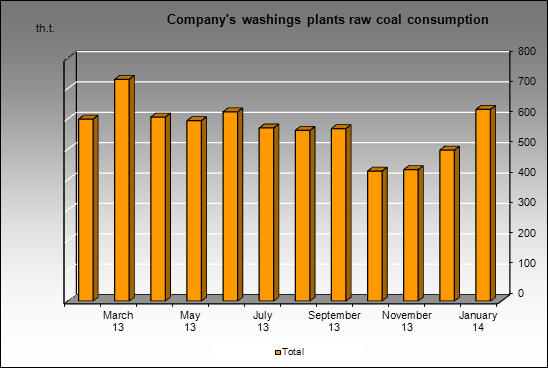 Sibuglemet - Company's washings plants raw coal consumption