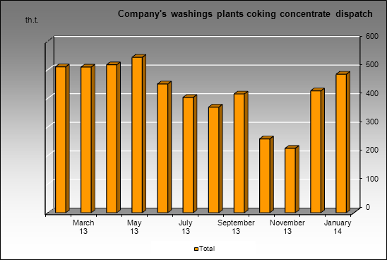 Sibuglemet - Company's washings plants coking concentrate dispatch