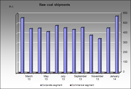 Sibuglemet - Raw coal shipments