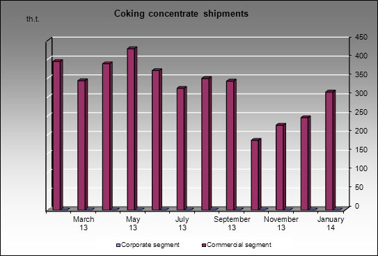 Sibuglemet - Coking concentrate shipments