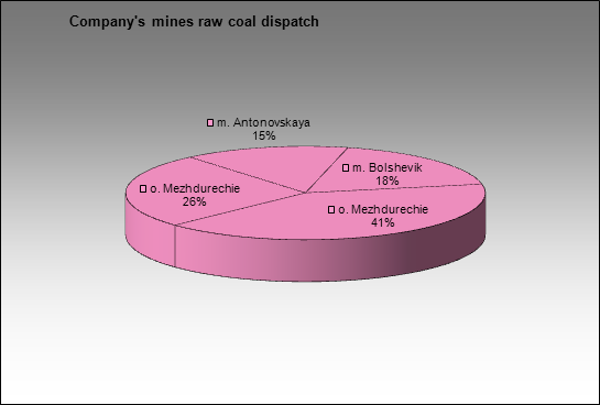 Sibuglemet - Company's mines raw coal dispatch