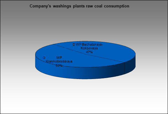 Kuzbassrazrezugol - Company's washings plants raw coal consumption