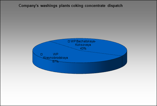 Kuzbassrazrezugol - Company's washings plants coking concentrate dispatch