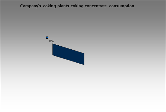 Kuzbassrazrezugol - Company's coking plants coking concentrate consumption