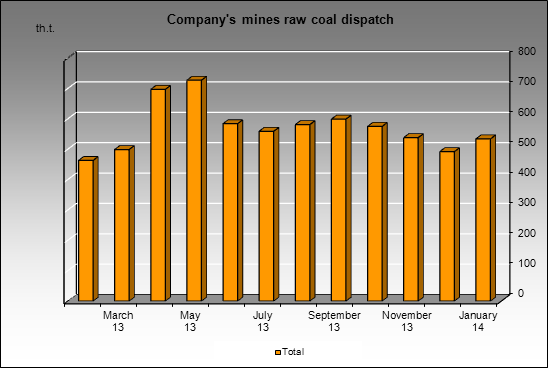 Kuzbassrazrezugol - Company's mines raw coal dispatch