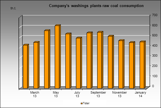 Kuzbassrazrezugol - Company's washings plants raw coal consumption