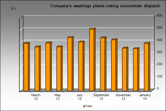 Kuzbassrazrezugol - Company's washings plants coking concentrate dispatch