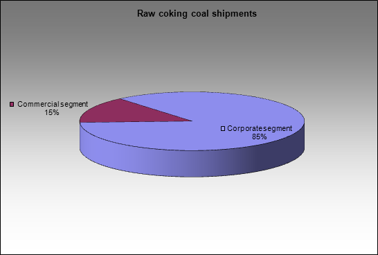 Kuzbassrazrezugol - Raw coking coal shipments  