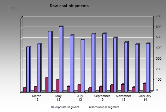 Kuzbassrazrezugol - Raw coal shipments