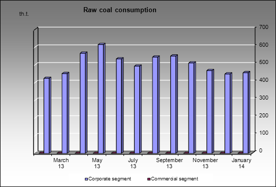 Kuzbassrazrezugol - Raw coal consumption