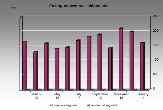 Kuzbassrazrezugol - Coking concentrate shipments