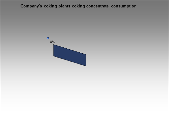 SUEK - Company's coking plants coking concentrate consumption