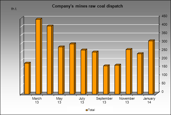 SUEK - Company's mines raw coal dispatch