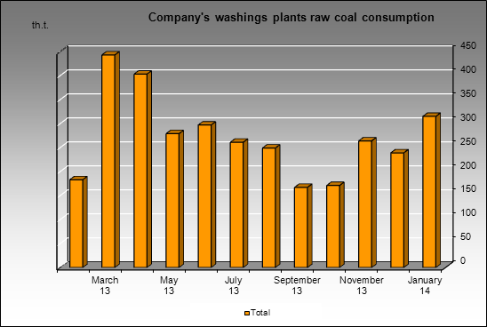 SUEK - Company's washings plants raw coal consumption