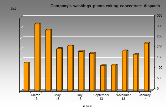 SUEK - Company's washings plants coking concentrate dispatch