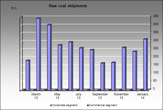 SUEK - Raw coal shipments