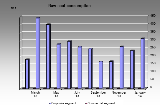 SUEK - Raw coal consumption