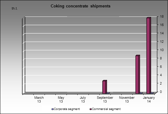 SUEK - Coking concentrate shipments