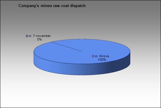 SUEK - Company's mines raw coal dispatch