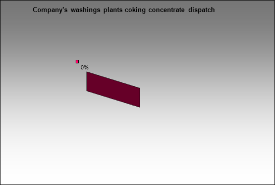 ROSA Holding - Company's washings plants coking concentrate dispatch
