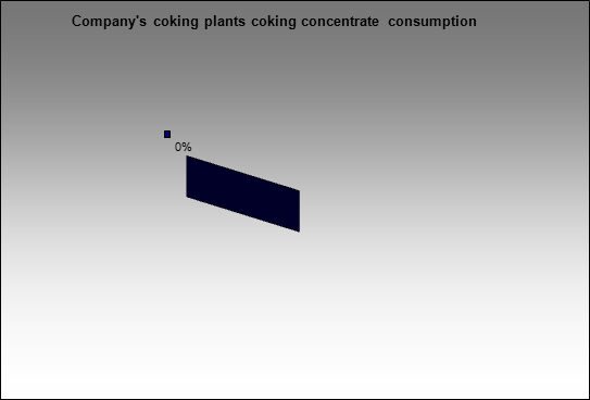 ROSA Holding - Company's coking plants coking concentrate consumption