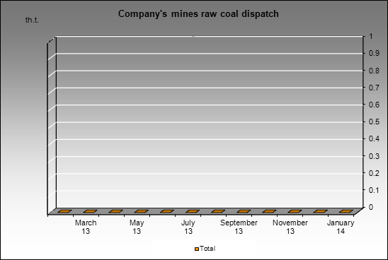 ROSA Holding - Company's mines raw coal dispatch