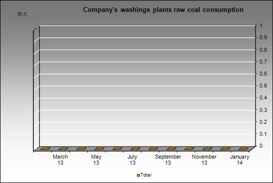 ROSA Holding - Company's washings plants raw coal consumption