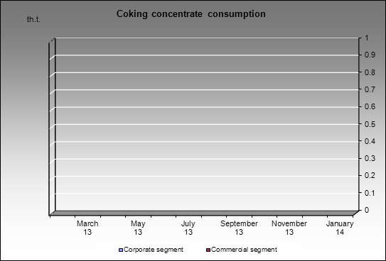 ROSA Holding - Coking concentrate consumption