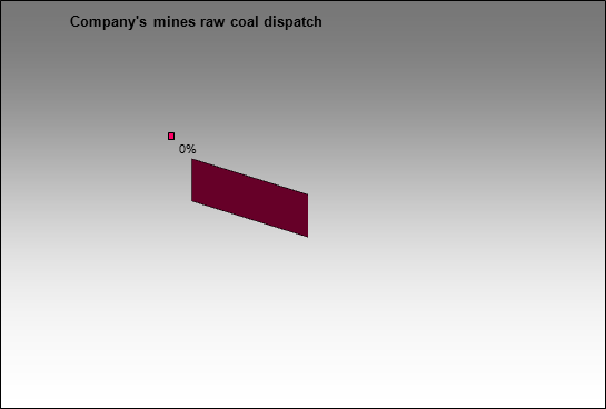 ROSA Holding - Company's mines raw coal dispatch