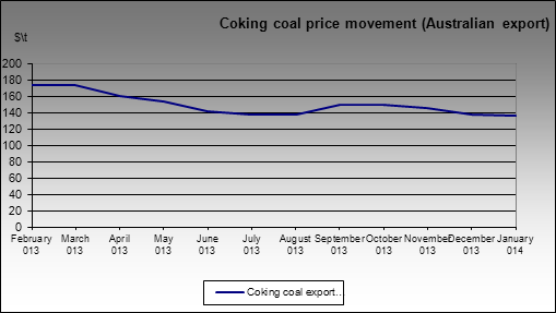 Indexes - Raw coking coal shipments
