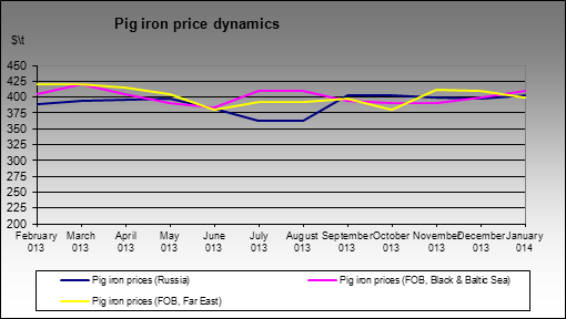 Indexes - Coking concentrate shipments