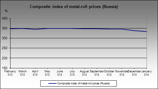 Indexes - Coking concentrate consumption