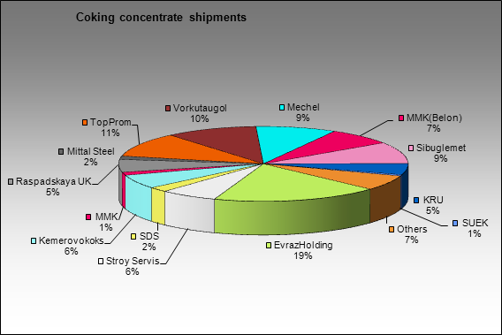 Dispatch and consumption - Coking concentrate shipments