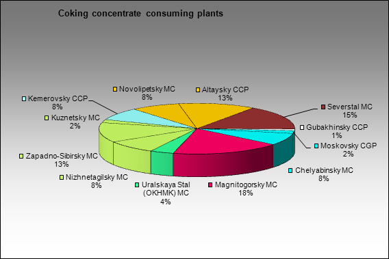 Dispatch and consumption - Coking concentrate consuming plants