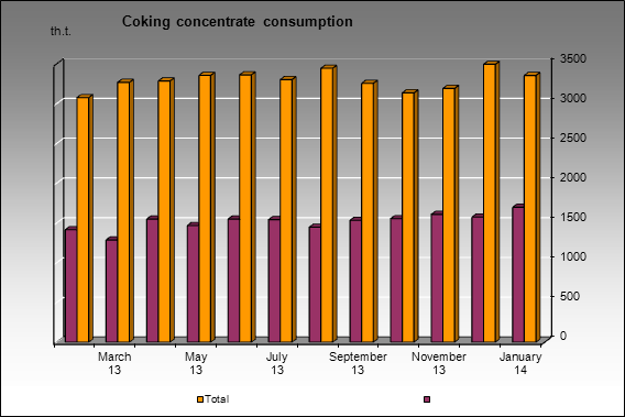Dispatch and consumption - Coking concentrate consumption