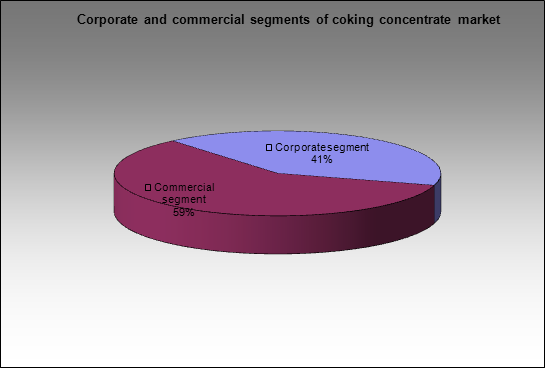 Coking concentrate market - Corporate and commercial segments of coking concentrate market