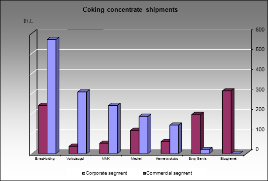 Coking concentrate market - Coking concentrate shipments