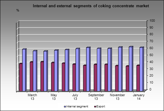 Coking concentrate market - Internal and external segments of coking concentrate market