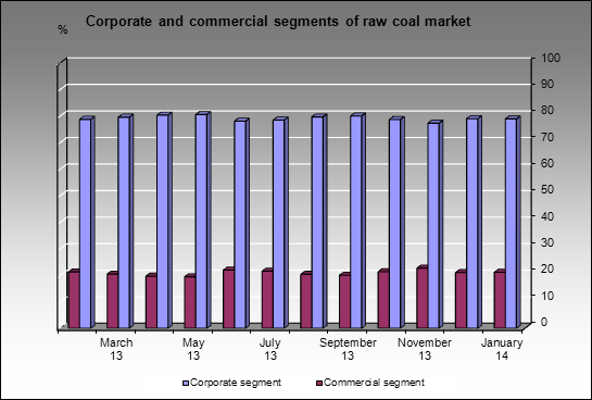 Raw coal market - Domestic and export raw coal marke