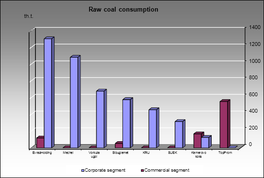 Raw coal market - Raw coal consumption
