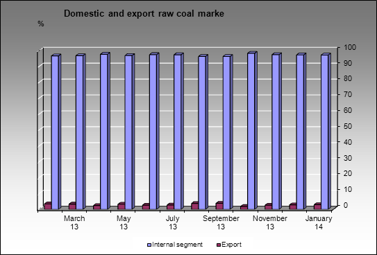 Raw coal market - Domestic and export raw coal marke