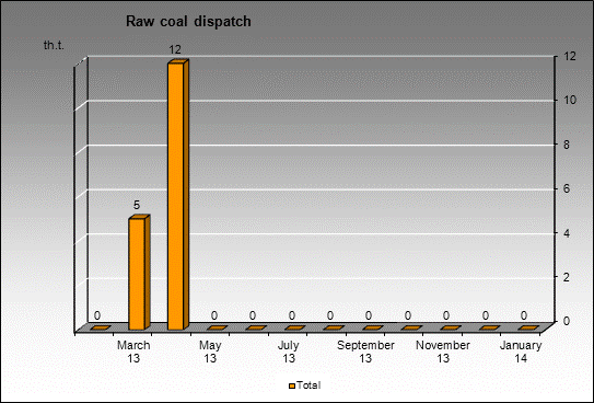 mine Upr. Anzherskoe - Raw coal dispatch