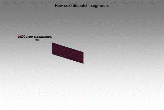 mine Upr. Anzherskoe - Raw coal dispatch, segmnets