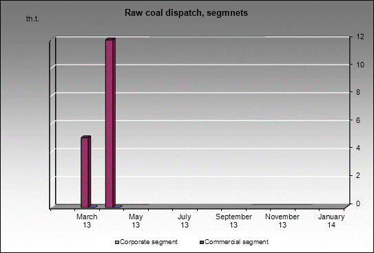 mine Upr. Anzherskoe - Raw coal dispatch, segmnets