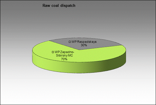 mine Raspadskaya Koksovaya - Raw coal dispatch